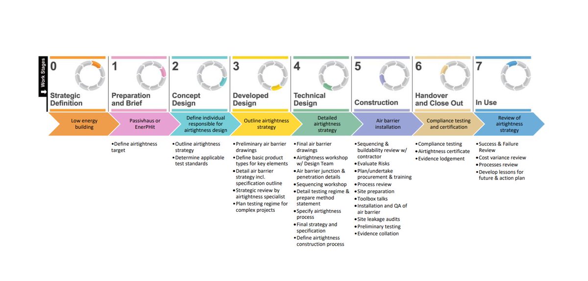 PassivhausTrust's tweet photo. New to #Passivhaus? Check out these handy #Airtightness tips to look out for at each @RIBA stage
https://t.co/OjSCWK0GW0

#MondayMotivation #GoodPracticeGuide #PassiveHouse #SustainableBuildings #BuildTightVentilateRight #Ventilation #ScopeOfWorks #ArchitectsDeclare https://t.co/7XeZ4zbueg