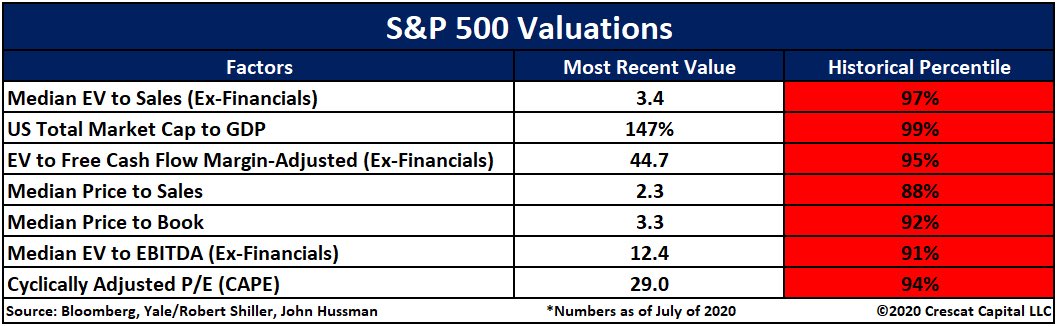Jeroen Blokland Nice Equity Valuation Chart By Tavicosta Things Look Pretty Elevated But What If Other Asset Classes Like Government Bonds For Example Are Even More Expensive And Free Cash