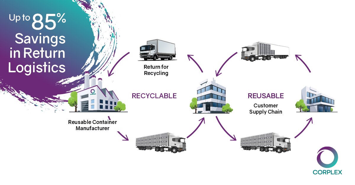 Corplex_Pack's tweet image. Did you Know that AkyPak can help you save up to 85% in return Logistics? Visit our site and download the AkyPak  Brochure at ow.ly/DSgc50Aw8mR #returnable-containers