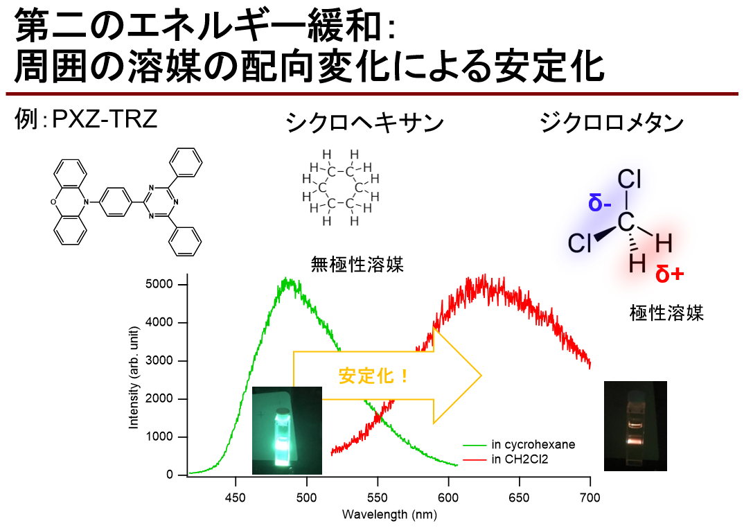 137. エネルギー安定化は、分子内の構造変化だけでなく、外部の要因も