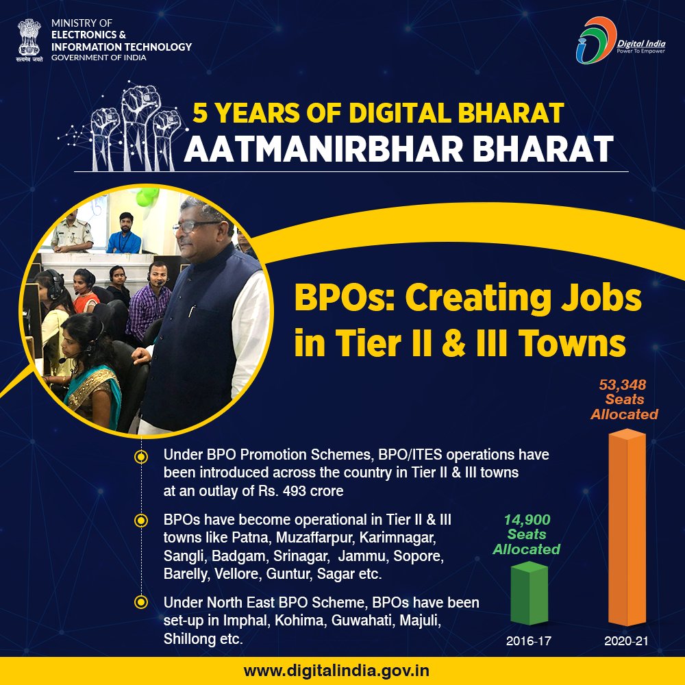 _DigitalIndia's tweet photo. #5YearsofDigitalIndia | Under BPO promotion scheme, BPO/ITES operations have been introduced across the country in Tier II&III towns at an outlay of Rs 493 crore. #ITForJobs https://t.co/bTu6XEDHlF