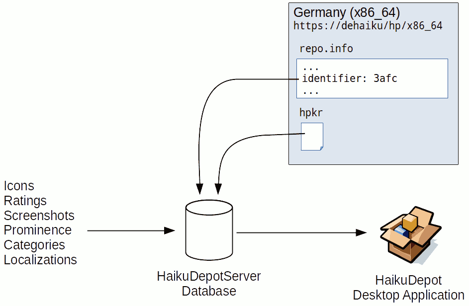 haikuos_es's tweet photo. Archivos e identificadores de los repositorios de paquetes de Haiku https://t.co/aXJwl6o1mx #haikuos #repo #hpkg #packages #softwarepackages https://t.co/Qxi0P9CbaG