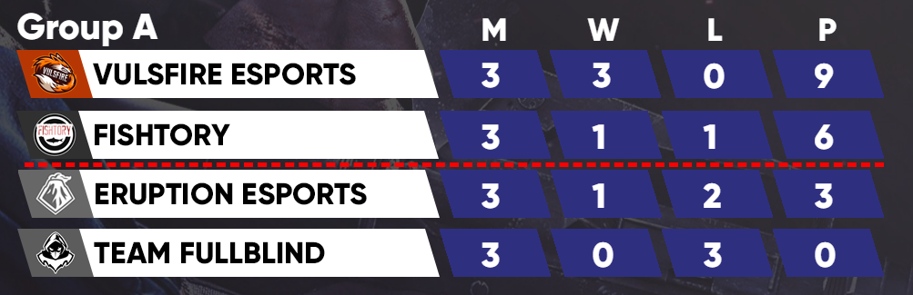 Our <a href="/PhoenixCSLeague/">Phoenix League</a> games are all played. Even though the team had a big ELO difference compared to the other teams, we weren't easily defeatable. After a great time and a great experience its time to work even harder! #GOFULLBLIND