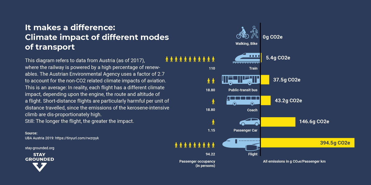 StayGroundedNet's tweet photo. The good news is: There are climate friendly alternatives to flying. A train ride can emit as much as 70 times less emissions than a flight. 

How to travel differently: https://t.co/po6ZpnCorg https://t.co/NGsqhID2TP