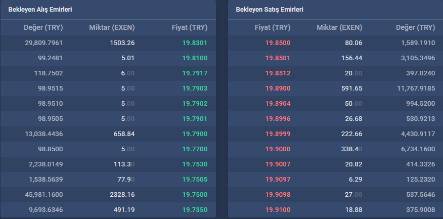 ALIM SATIM TAHTALARI: 13.07.2020 Tarihi 11:40 saati itibariyle; alım satım tahtalarında alım taraf ağır basıyor.
#blockchain #Crypto #kriptopara  #bitexen #exen #exencoin #alsat #tahta