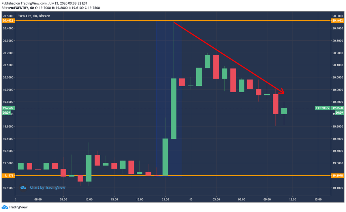 ANALİZ: 13.07.2020 Tarihi 11:35 Saatiyle teknik analizimiz; dün akşam saatlerinde beklenmedik bir yükseliş gösteren exen, yükselen alt coinler arasında bende varım dedi. Düşüş rendinden kurtulabilecek mi? 
 #Blockchains #Crypto  #kriptopara #bitexen #exencoin #exen #analiz
