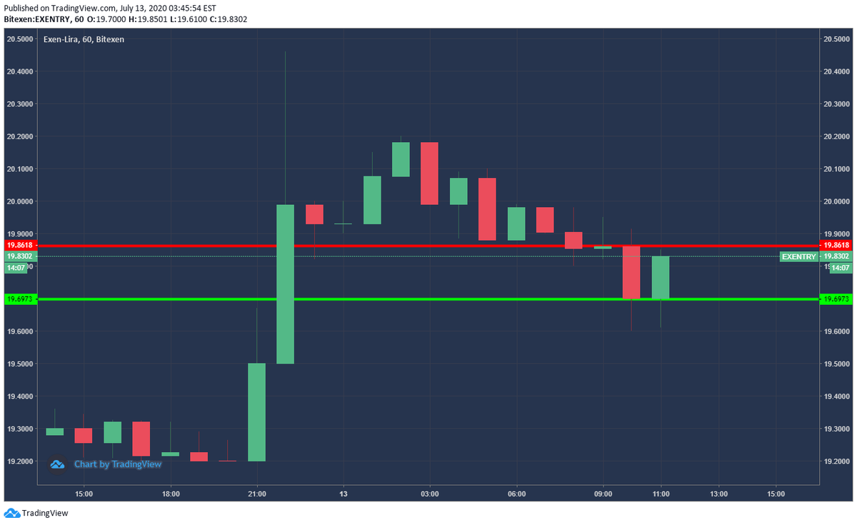 DESTEK ve DİRENÇLER: 13.07.2020 Tarihi 11:45 itibariyle.
60 dk lık grafikte
#blockchain #cyrpto #kriptopara #bitexen #exencoin #destekvedirencler