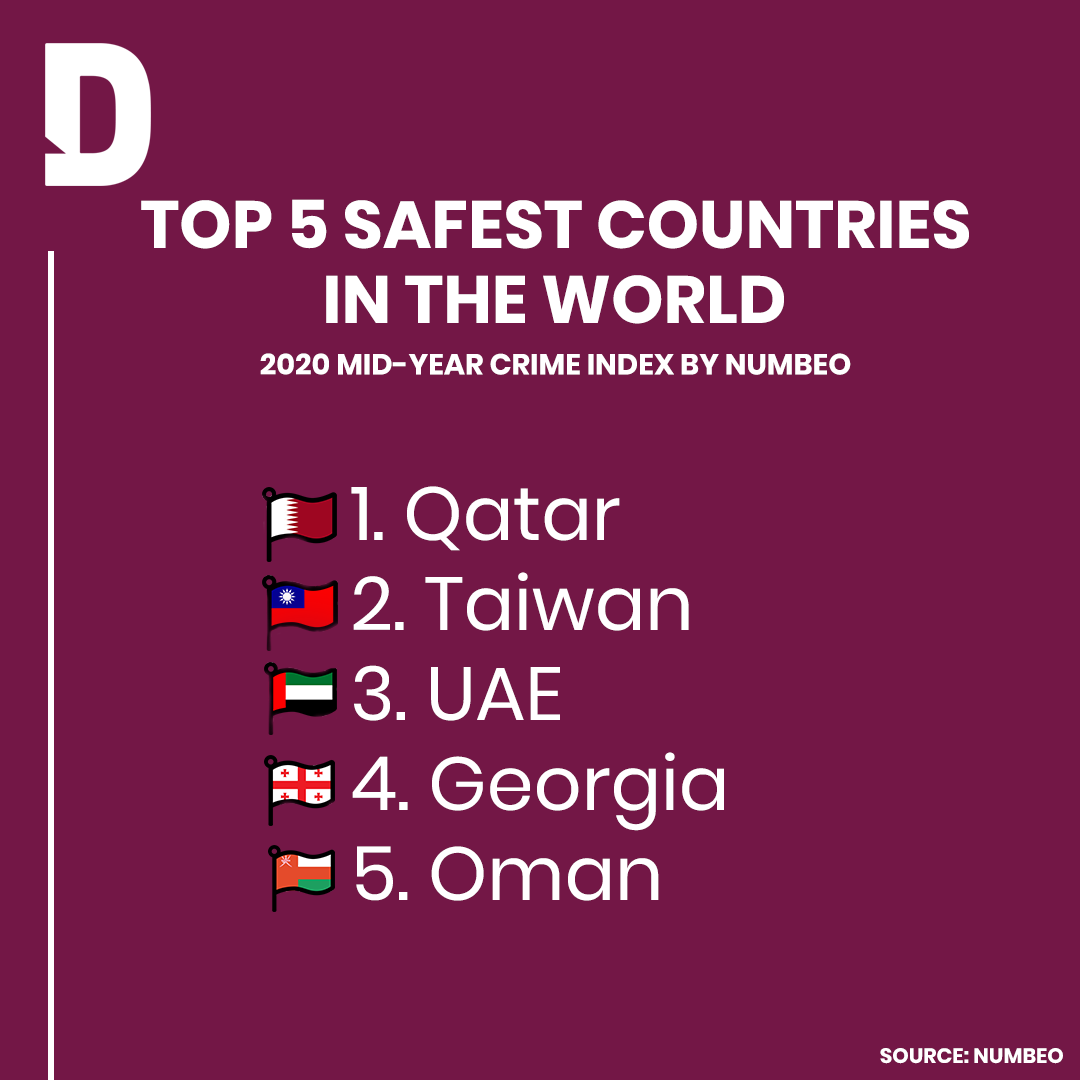 Religiøs slank Misforståelse Doha News on Twitter: "#Qatar continues to lead as the world's safest  country as per the 2020 mid-year Crime Index by Numbeo that tracks 133  countries. Other countries that followed were Taiwan,