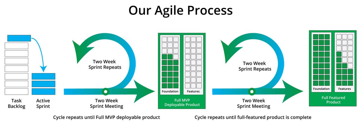CoDigitalDDW's tweet image. How did we build a brand new #webapplication for a client with a strict deadline? By using the #agileprocess! Read the case study at bit.ly/2ZRwbXq