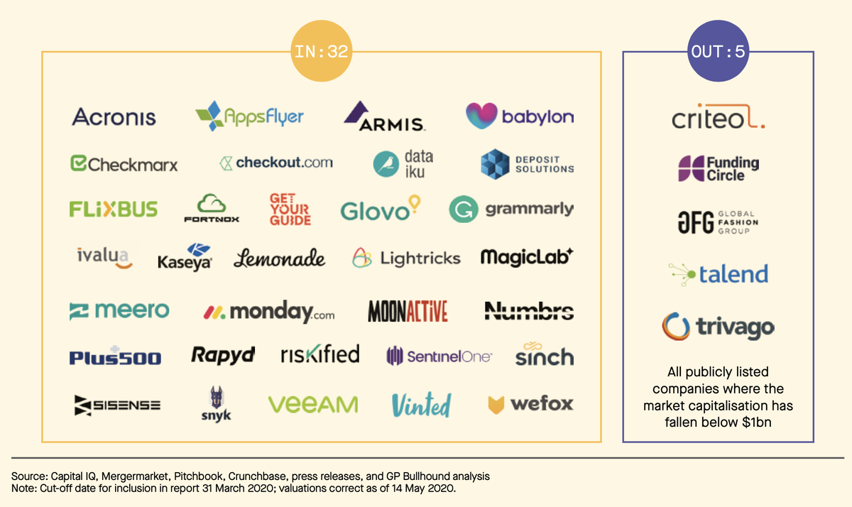 Unicorn Company Contenders and Global Tech Titans borntobeglobal.com/2020/07/12/uni… by <a href="/natalykelly/">aly 💅</a> 

Terrific article on a recent report about the new tech "unicorns" in EMEA by <a href="/GPBullhound/">GP Bullhound</a>

#MarTech