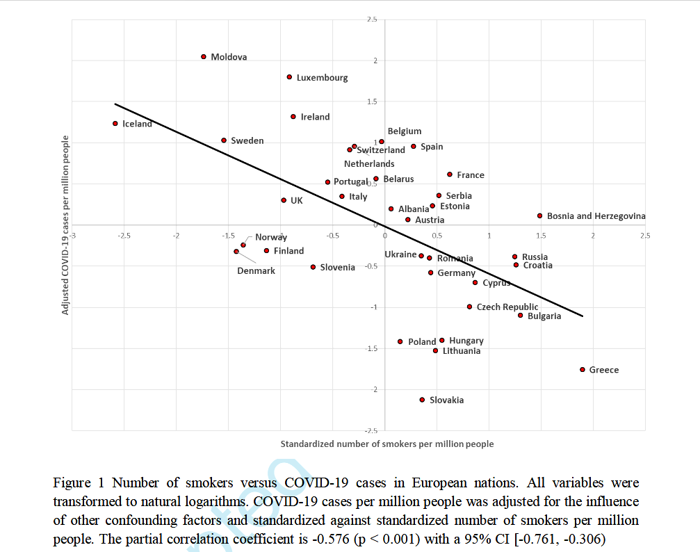 Klaus K On Twitter Ironically Only One Known Measure May Protect Against Covid19 Tobacco Smoking We Found A Statistically Significant Negative Correlation Between Smoking Levels And Prevalence Of Covid19 Cases In