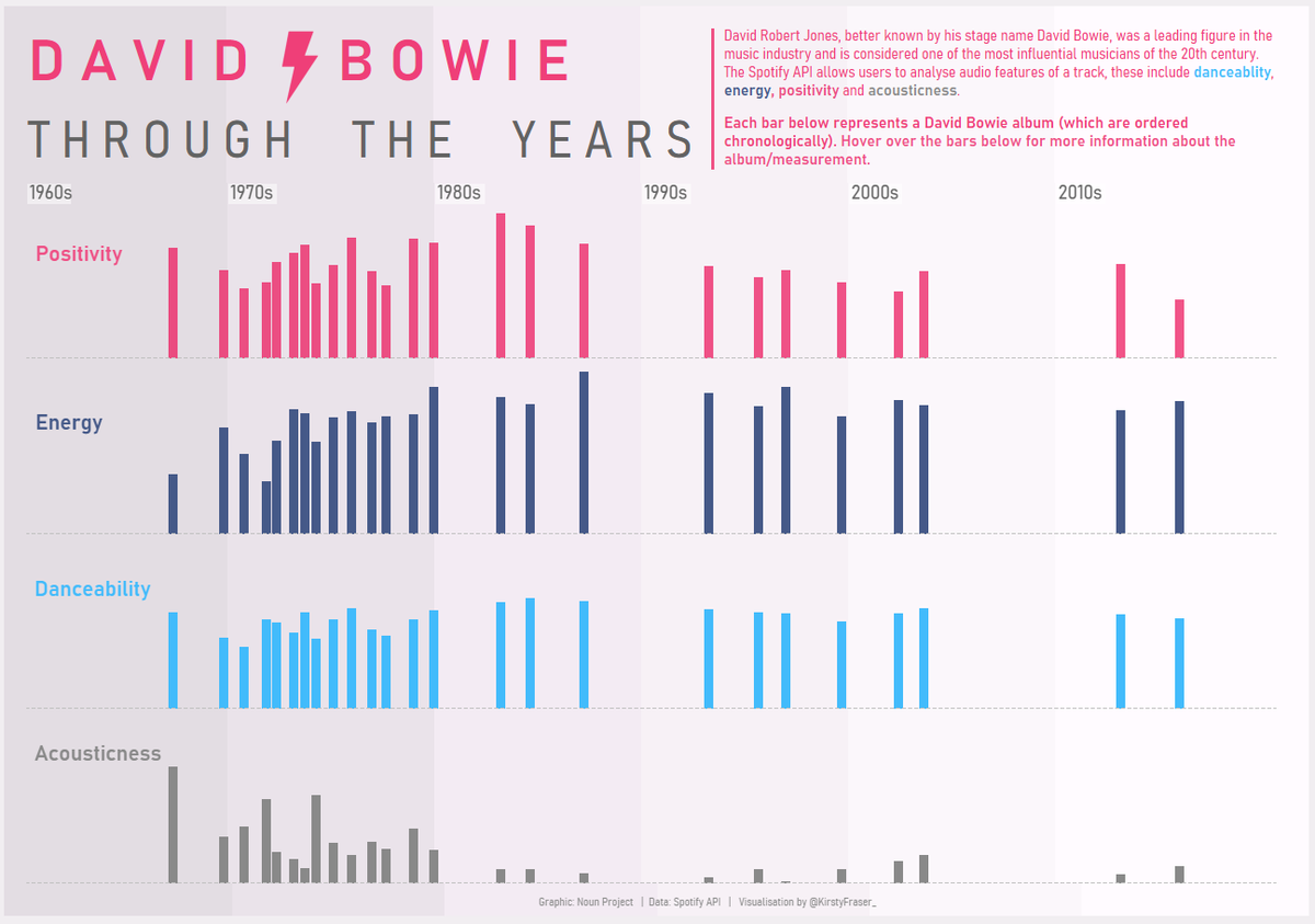 Used the Spotify API to see the evolution of David Bowie's music throughout his career, link: public.tableau.com/profile/kirsty… <a href="/tableaupublic/">Tableau Public</a> <a href="/Spotify/">Spotify</a>