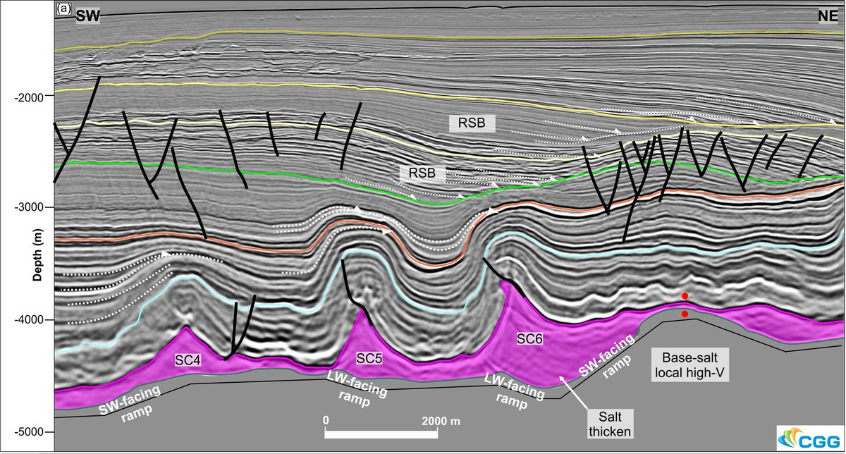 aurerdi's tweet photo. 🚨New #preprint alert on @EarthArxiv 🚨
Some explanations from our paper about “What Controls Contraction in the Translation Domain of the Outer Kwanza Basin, Offshore Angola?” Link: https://t.co/A4HZRN5uwZ #saltsaturday #salttectonic #passivemargin https://t.co/LtVBXrhGeh
