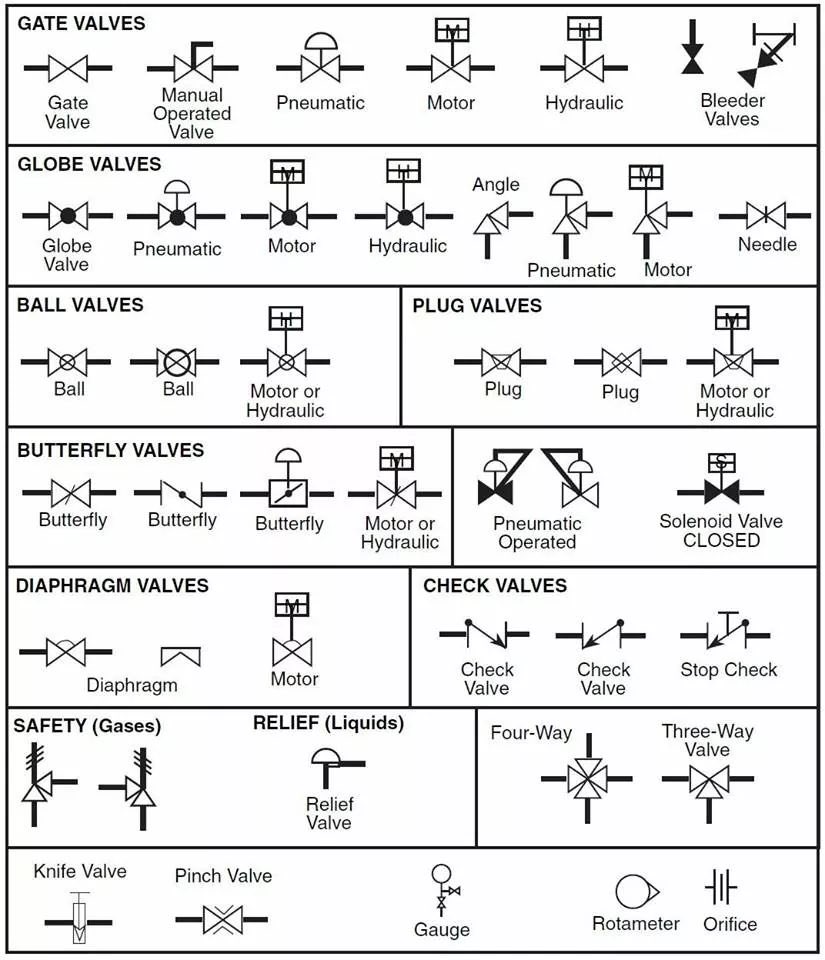 رموز الصمامات الميكانيكية في ال  P&amp;ID.
(Piping &amp; Instrumentation diagram)