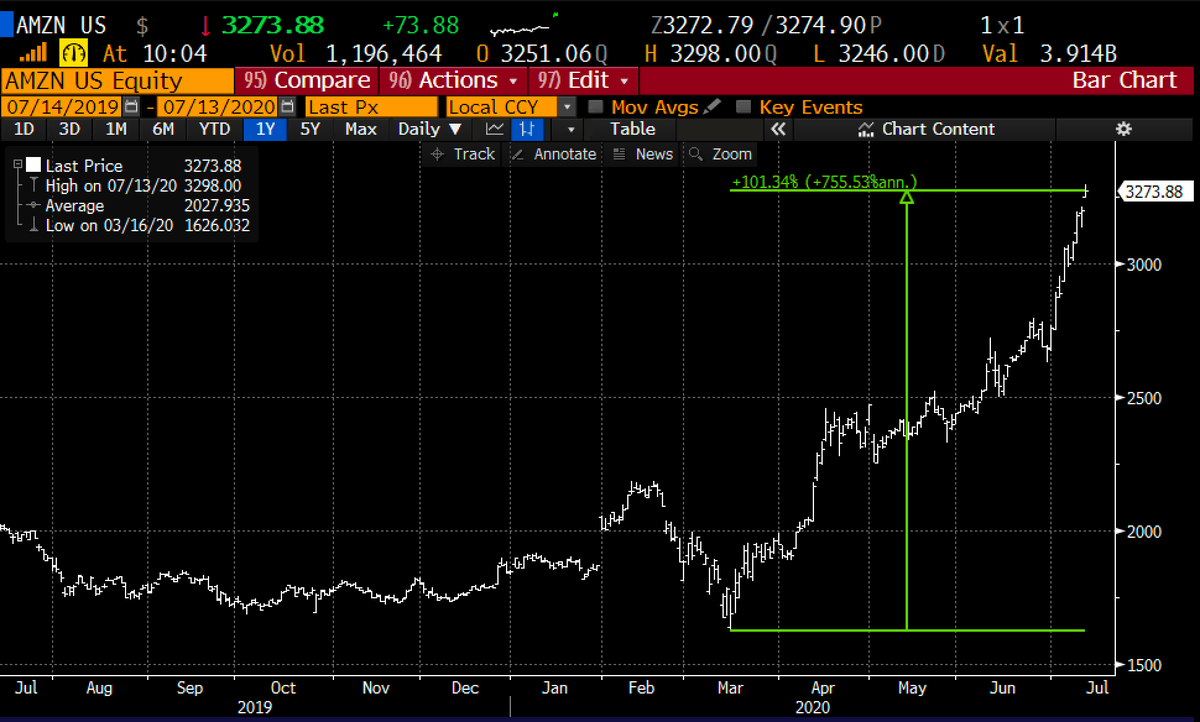 RiskReversal's tweet photo. I don't know about you, but I don't feel 💯% better about the worst health & economic crisis in a century in less than four months...but this is what $800 Billion in market cap looks like...in less four months.#WinningThePandemic https://t.co/QO8HGzPQQa