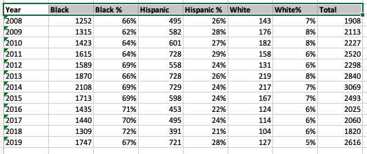 19/ But if you happen to have FOIA’d both the IL traffic study database and citations for driving on a suspended license (I did), then you can figure out some glimpse into who is getting arrested for it. About 65-70% were Black, a quarter Hispanic