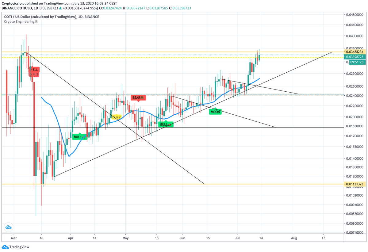 CryptoCiccio's tweet photo. In more than a month we had an increase of 55%. If you checked a few days later and decided to enter the market, you might have made some money. And during this pandemic time, earning money from the crypto it's a very good result.

#cotiusd #coti #Bitcoin #BTC https://t.co/AyI7nQefbR