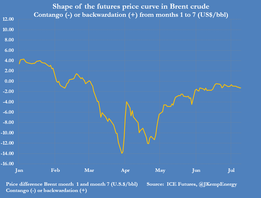 JKempEnergy's tweet photo. BRENT’s six-month calendar spread has stalled after marching from contango towards backwardation during May and the first half of Jun, as traders anticipate a slower recovery in the major economies and fuel consumption: https://t.co/smxD883IyK