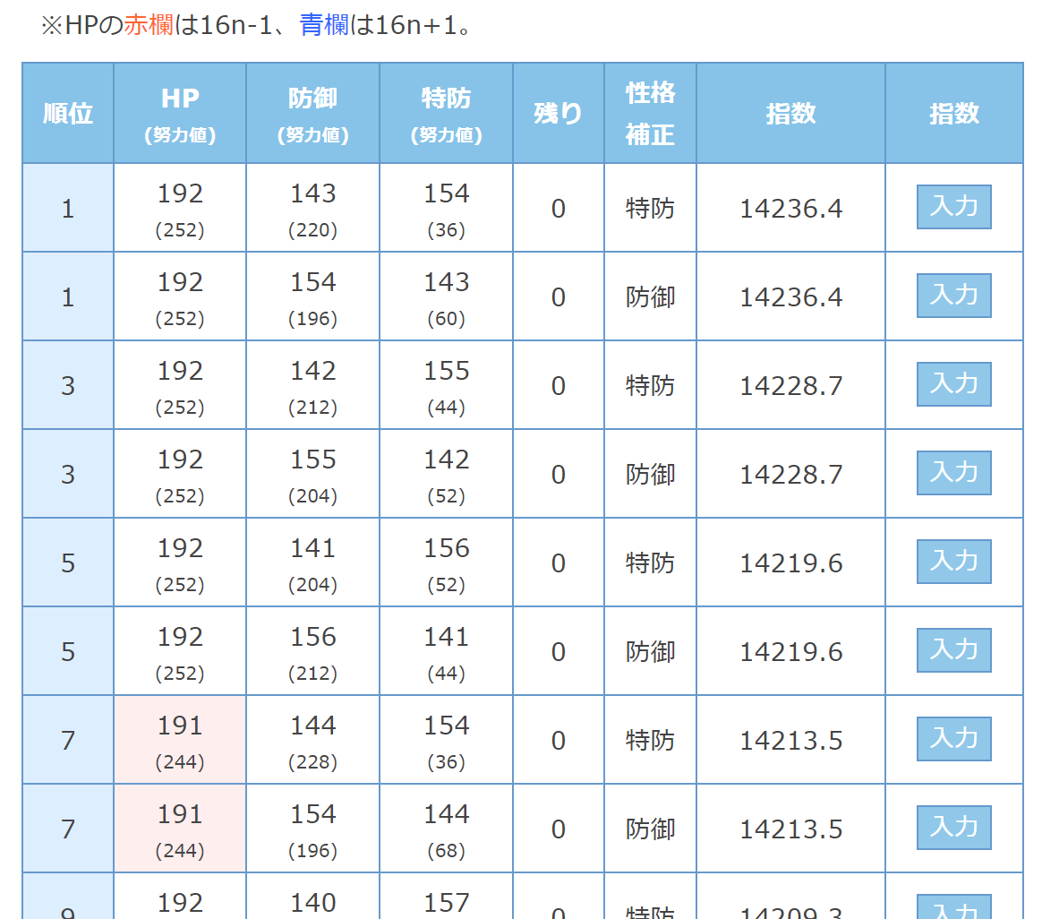 ポケモン徹底攻略 19年運営 在 Twitter 上 耐久調整ツール ができました 総合耐久力が最大になるような努力値調整を自動で計算できるツール です 耐久型ポケモンやトリックルーム戦法など 努力値を耐久に振りたい時に簡単に計算できます ツールはこちら