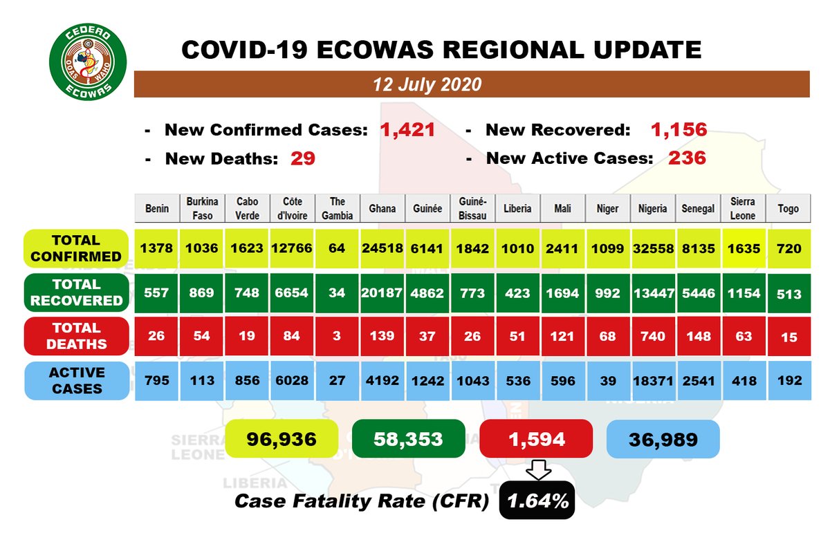 COVID19 #ECOWAS DAILY UPDATE for July 12, 2020
#StaySafe #PreventionActionsKey #Covid19Out