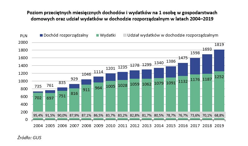 Ten wykres GUS mówi tysiąc razy więcej o wygranej PiS i Dudy niż te wszystkie histeryczne reakcje liberałów obwiniające wszystkich dookoła - od ciemnego motłochu przez elektorat Hołowni po lewicę - tylko nie samych siebie. Gros ludzi poczuło po prostu, że żyje im się lepiej.