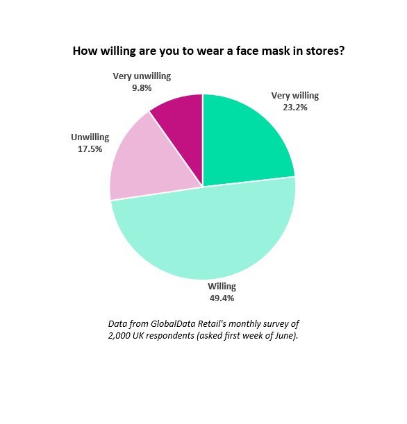 thomas_GDretail's tweet photo. @Retail_GDUK's monthly UK survey shows over a quarter of the population are unwilling to wear a mask in stores. Maybe #MichaelGove might be slightly overestimating the level of "common sense" available in the UK...? #facemasks #Covid_19 #Retail https://t.co/NXAAJ3u69H