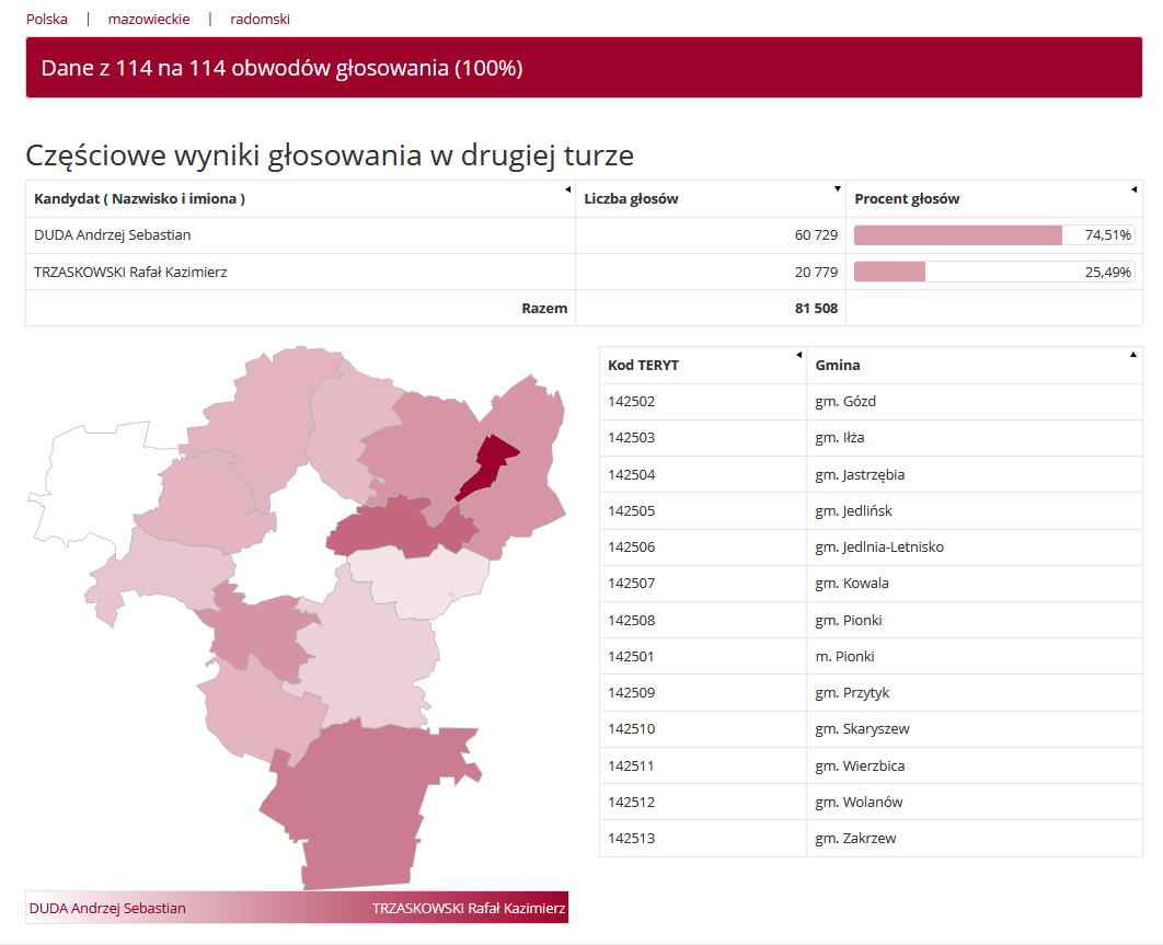 PowiatR's tweet photo. Wyniki #wybory2020 w @PowiatR - dane @PanstwKomWyb  z 100 % komisji. Zwycięża @AndrzejDuda2020, @trzaskowski2020 na drugim miejscu #wyniki https://t.co/jCnYuYbOhT