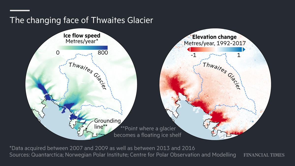 Thwaites Glacier in Antarctica is getting thinner and smaller, losing ice at an accelerating rate. 'The big question is how quickly it becomes unstable... it seems to be teetering at the edge' on.ft.com/3iYHOog