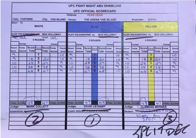 Take a look at the scorecards from Volkanovski vs Holloway on Saturday. 

Personally I thought Max did more than enough to win the fight, especially with the two knockdowns.

So were the judges wrong, is the scoring system outdated, or am I just deluded?

#UFC251 #UFCFightIsland