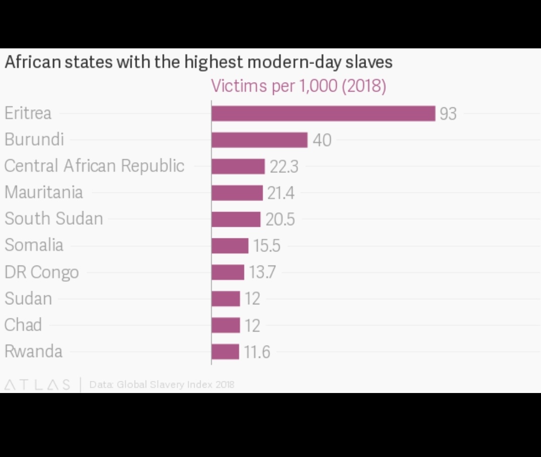 30in 2018 Africa was recorded as the highest rate of modern day enslavement around the world. An estimated 9.2 million Africans live in servitude.