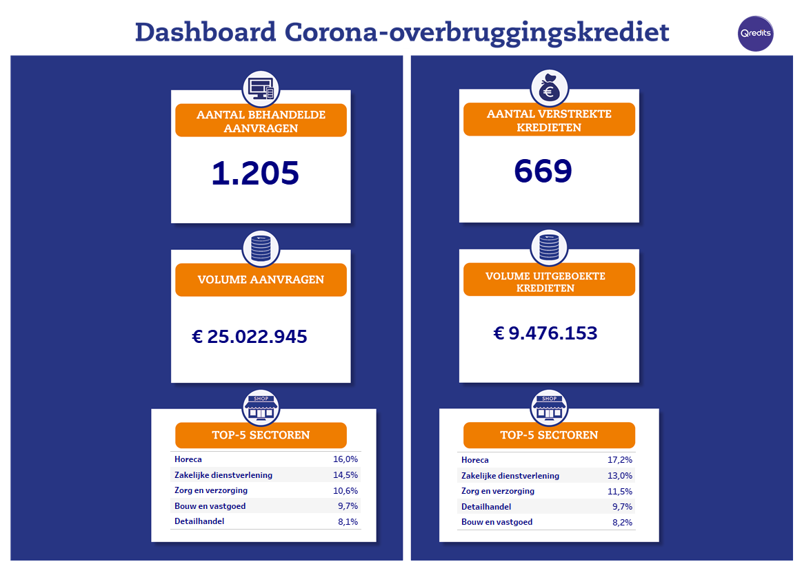 qredits's tweet photo. WEKELIJKSE UPDATE - Om ondernemers te helpen deze crisis te overleven, bieden we vanuit Qredits een corona-overbruggingskrediet aan.  Wekelijks delen we de onderstaande update om inzicht te geven in de behoefte. Zo blijven we bewust van de actuele situatie van veel ondernemers. https://t.co/YCHhLVjyrU