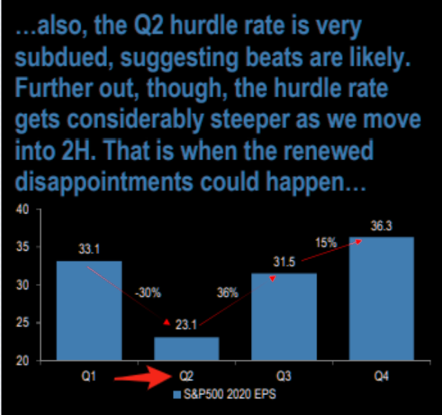 LanceRoberts's tweet photo. One thing you can count on is a high #beatrate for Q2 #earnings as the bar has been set low enough now for that to occur. Watch #revenue. https://t.co/sOhMBd1A8i
