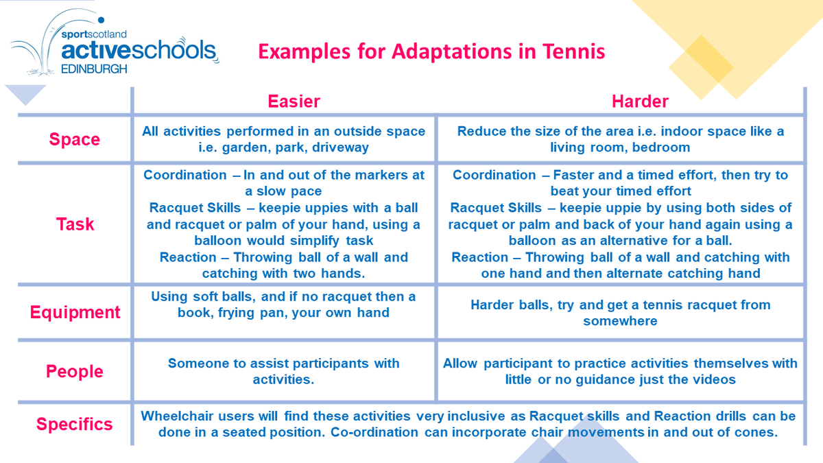 ActiveSchoolsED's tweet photo. Week 3 of our Active Schools virtual summer camp! Today it’s… TENNIS! Video demonstrations at https://t.co/AAgMa6uh6Q Have fun and share your attempts with us using #ActiveVideos #ActiveSchools @sportscotland @Edinburgh_CC https://t.co/XjTh77sUgS
