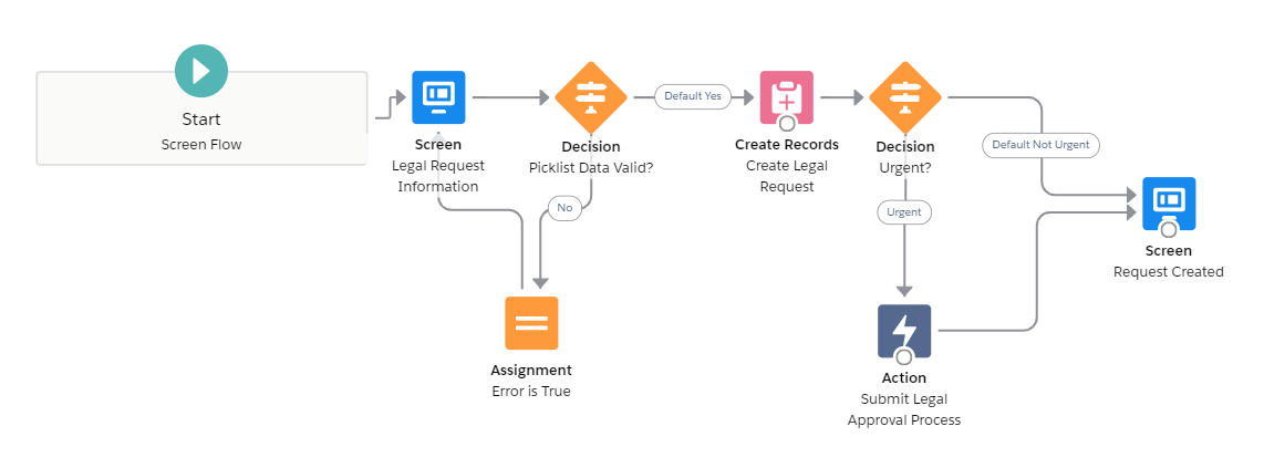 savannaheek's tweet photo. Feeling proud of this automation accomplishment: simplified a Flow from 30 nodes to 7 โก๏ธ had to translate someone else's build ๐คฏ & quickly upskill on Flow ๐ค, but it's deployed! ๐ #MondayMotivation #DocumentationPlease #WomenInTech https://t.co/GMVoNYTjuL