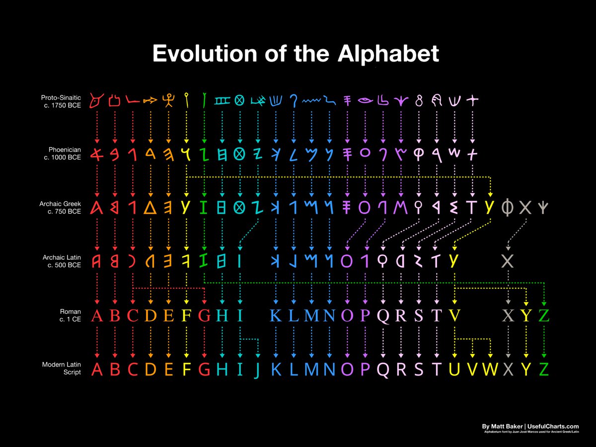 Very cool representation of how alphabet has evolved over time. High resolution version available at usefulcharts : usefulcharts.com/blogs/charts/e…