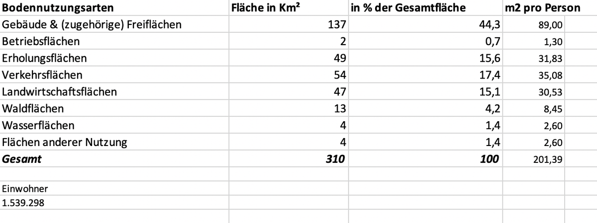 netsaver's tweet photo. @gassmao Ich weiss ja nicht wo diese Zahlen herkommen, aber hier die Zahlen für München. Stuttgart sieht nicht viel anders aus. #mobility #urbanmobility #flaechennutzung #smartcity #verkehr https://t.co/xCOECEDgZ6
