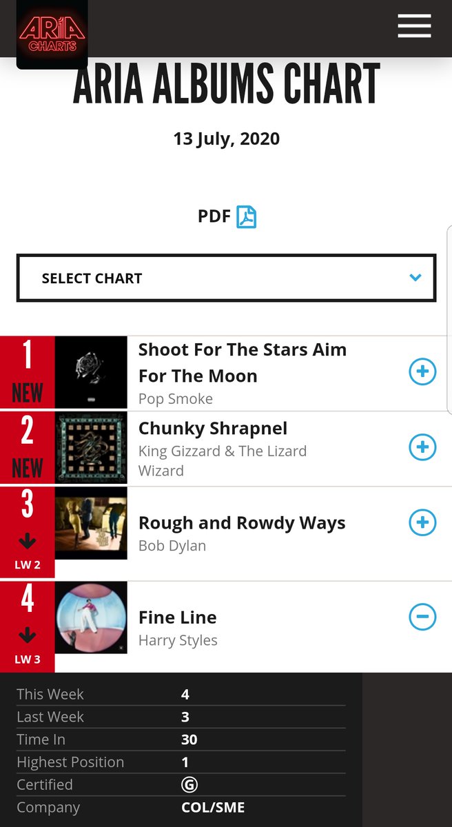 -"Fine Line" is inside the top 10 at #7 on Billboard 200 chart on its 30th week, exactly SEVEN months since it was released, (9 weeks inside top 10).-"Fine Line" is also #4 on the ARIA chart, it has spent 30 weeks inside the top 10.