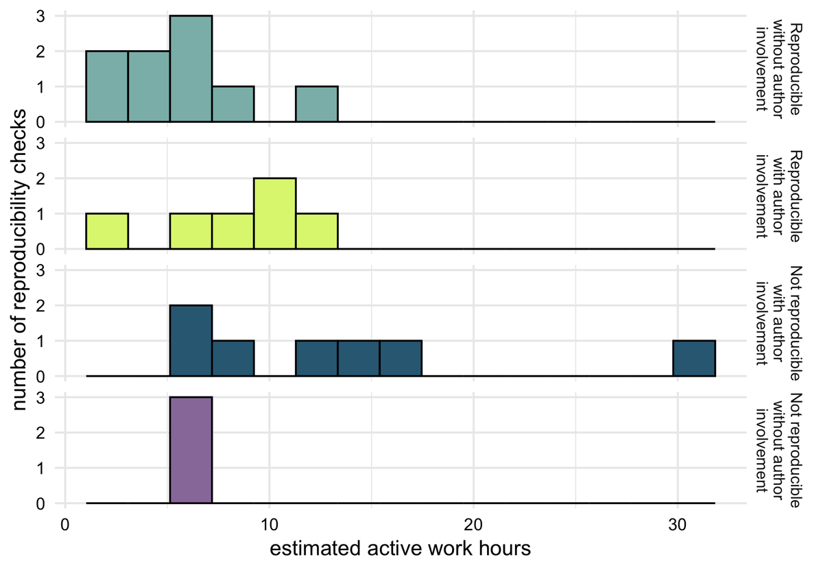 RESULTS 4: Reproducibility checks involved 2+ team members (pilot & co-pilot) and were documented in a detailed R Markdown report. Time-to-complete estimates were between 1 and 30 (median=7, IQR=5) hrs active work (i.e., total time=213 hrs; see fig) 7/13
