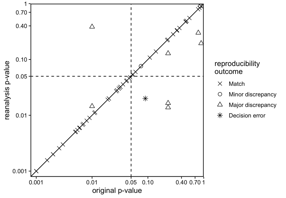 RESULTS 2: Overall, 37/789 (5%) values were not reproducible. Amongst p-values, there was 1 'decision error' (see fig). Importantly, original conclusions did not appear affected in any case. In 3 cases, analyses could be completed due to insufficient information. 5/13