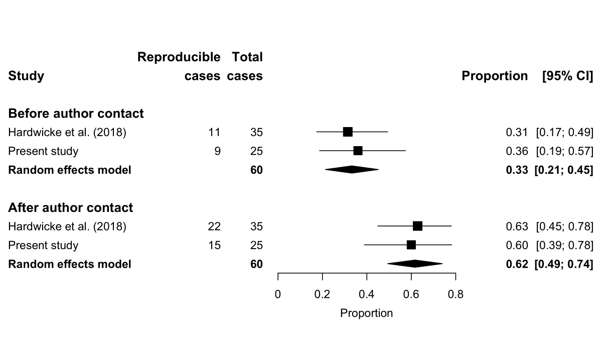 RESULTS 3: Non-reproducibility was primarily caused by unclear reporting of analytic procedures in original papers. Results are consistent with our previous study of analytic reproducibility at Cognition ( https://dx.doi.org/10.1098/rsos.180448) - see mini-meta-analysis in fig. 6/13