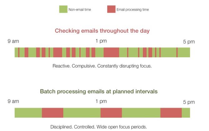 Why you should batch process your notifications & inboxes