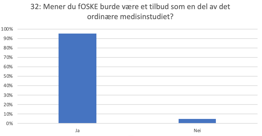 Alle studentene som har gjennomført formativ OSKE i løpet av våren 2020 er «helt eller delvis enig» i at de hadde stort faglig utbytte og hele 95% av deltakerne mener fOSKE burde være et tilbud som en del av det ordinære medisinstudiet. #MedEd