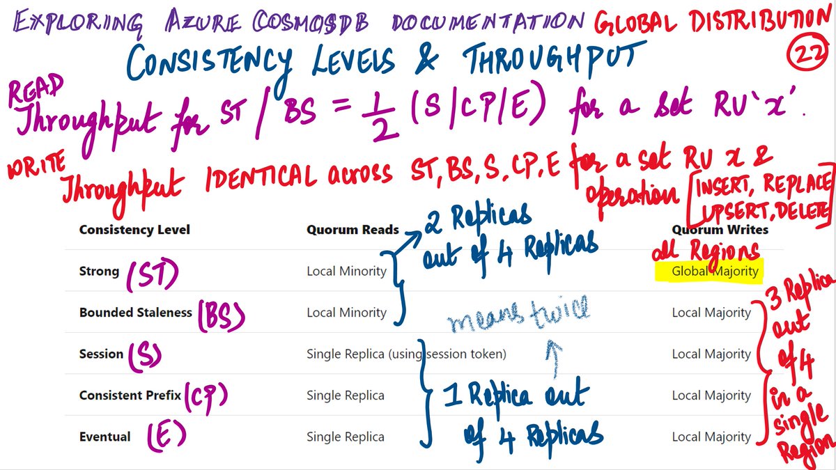 sharan779's tweet image. Cosmos DB Consistency Vs Throughput tradeoffs 
@AzureCosmosDB #AzureCosmosDB #CosmosDB #AzureCosmos #NoSQL #Azure