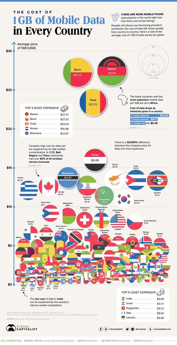 nforou_'s tweet image. The cost of 1GB of mobile data, the first barrier keep most out of the data revolution
#DataforDev
