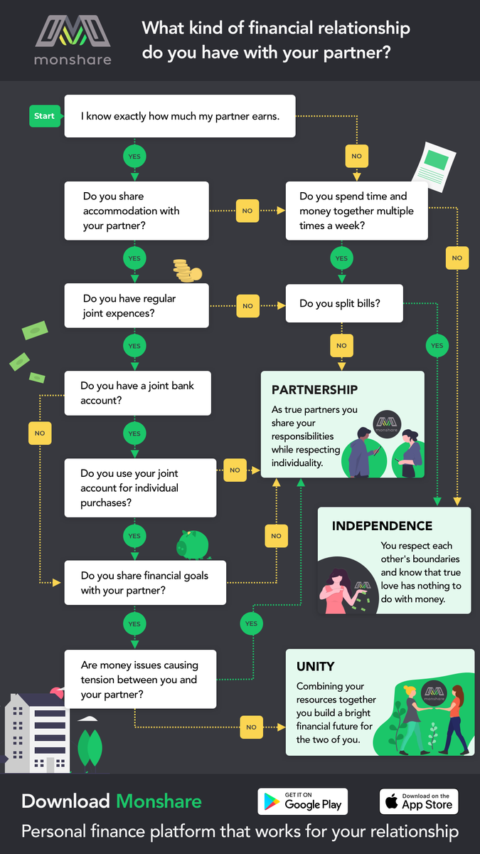monshare_io's tweet photo. Money plays a huge role in 99.9% of #relationships. Ever wondered about you and your partner's (financial) compatibility? Spare a few minutes and take this Monshare quiz to find out what kind of #financial relationship you have! https://t.co/1R9WhtSDS3