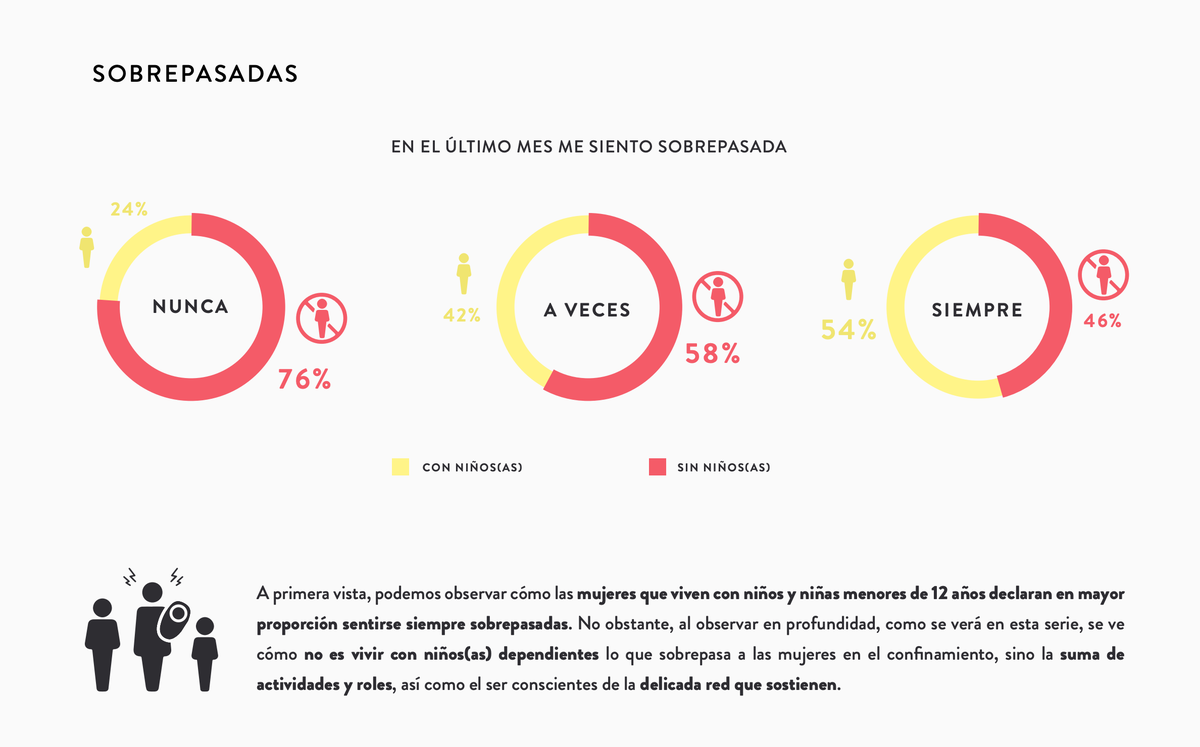 sebarojasn's tweet photo. Oficialmente disponible el 2do reporte del #estudioCUIDAR. Este reporte muestra importante sobrecarga que encuestadas experimentan cotidianamente, y su rol central en sostener las prácticas diarias de cuidado.
Se agradece difusión :)
Descargar acá 👇👇👇
https://t.co/QZftQ8dPCz https://t.co/gN01ihugpl