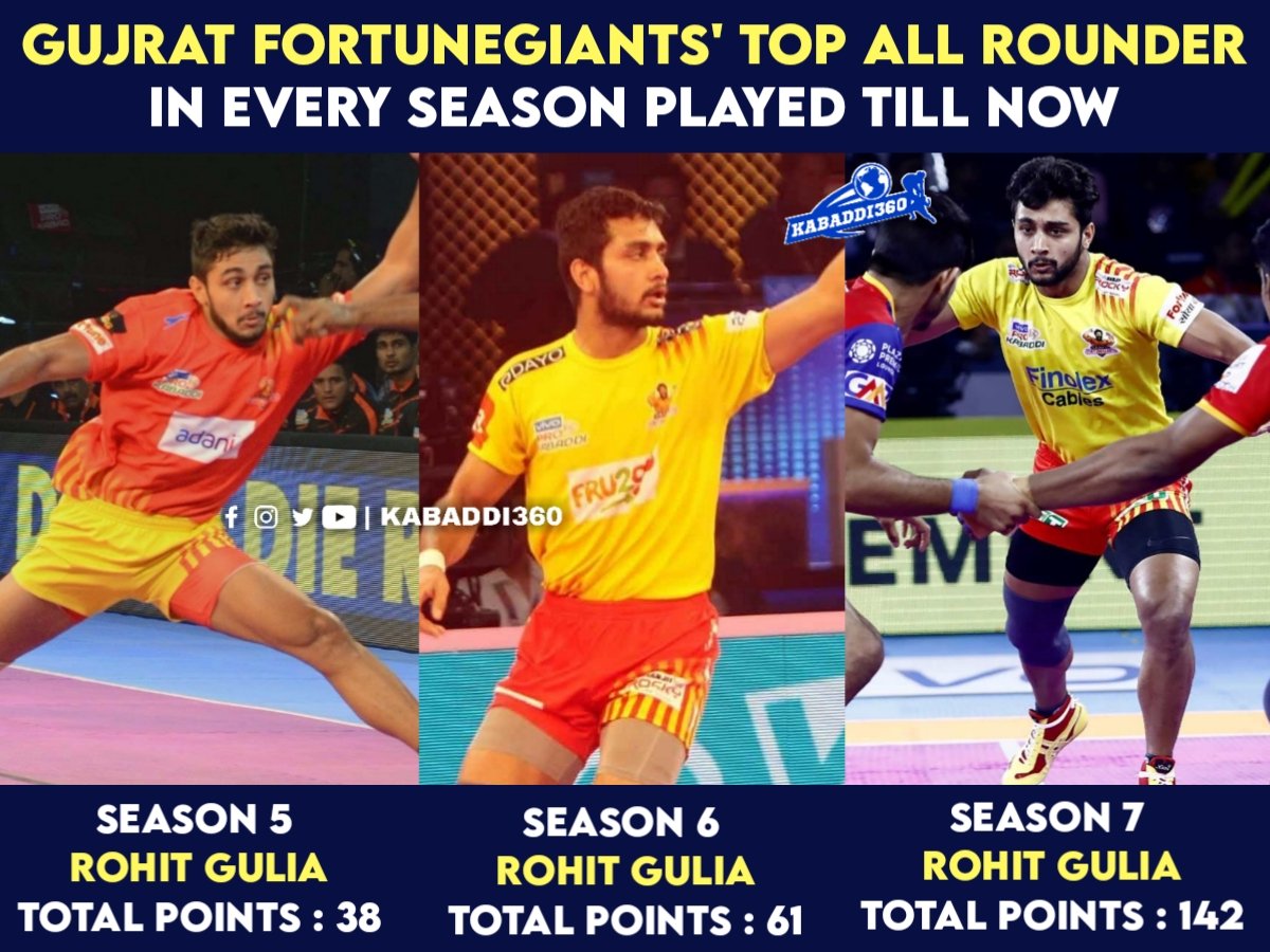 Kabaddi_360's tweet photo. Which season's performance from Rohit Gulia in @Fortunegiants do you admire?
#RohitGulia
#GujaratFortunegiants
#Kabaddi360
#TopAllRounder
#ProKabaddi https://t.co/hrLK8eV9XP