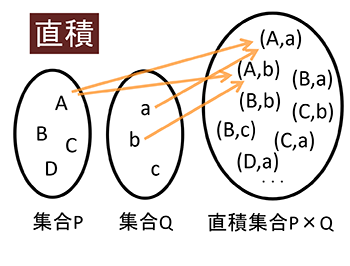 Kistenkasten723 En Twitter 直積集合はｐ ｑ２つの集合から１つずつ要素をとってできる組み合わせの集合で ｐ ｑと表す この組合せは順序対なので P Q Q Pである Twitter