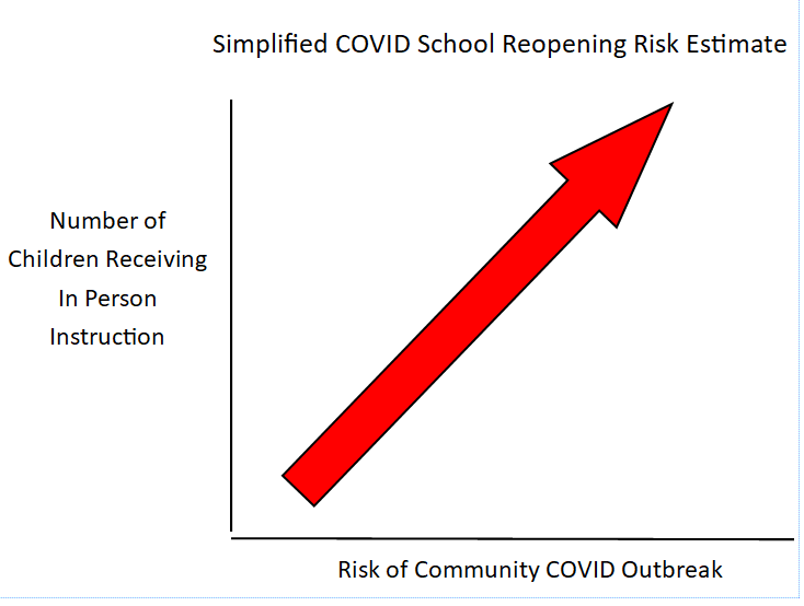 While this is an oversimplification, it seems clear that a relationship exists between the amount of in person instruction and the potential for more COVID cases. As a community, we should prioritize ensuring the kids who need in-person instruction the most can receive it.