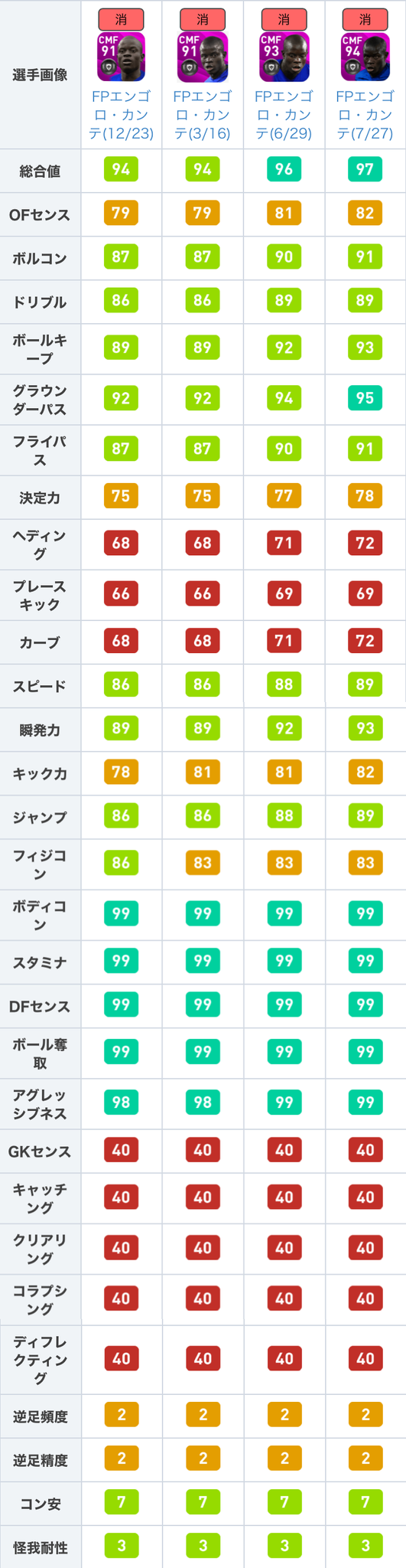 ウイイレアプリ21攻略 Game8 Na Twitteru Fpカンテ 7 27 について 過去fpと比較してみました 過去fpの中でも強力な 6 29 と比べて下がっている部分はなく 全体的に 1上昇 ステータス面がまんべんなく強化され ウイイレアプリ21攻略 Game8 Na Twitteru Fpカンテ 7 27 について 過去fpと比較してみました 過去fpの中でも強力な 6 29 と比べて下がっている部分はなく 全体的に 1上昇 ステータス面がまんべんなく強化され